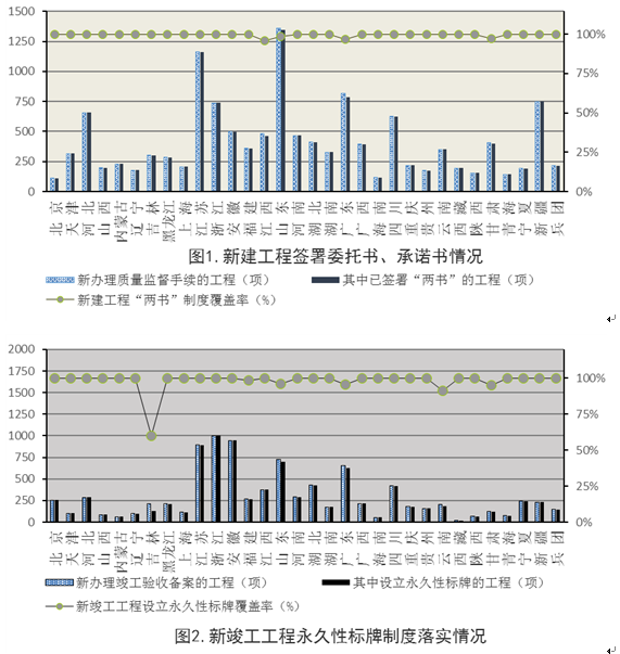 住建部:工程質(zhì)量終身責(zé)任制落實(shí)情況通報(bào) 住建部:工程質(zhì)量終身責(zé)任制落實(shí)情況通報(bào)