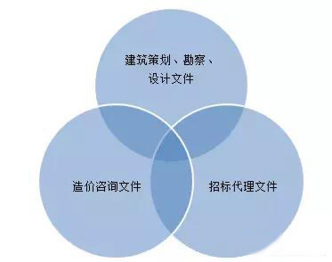 設(shè)計交付文件須融合招標文件、造價文件