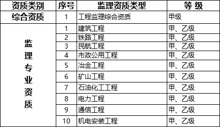 國務(wù)院常務(wù)會議已經(jīng)明確，593項工程資質(zhì)將壓減至245項！