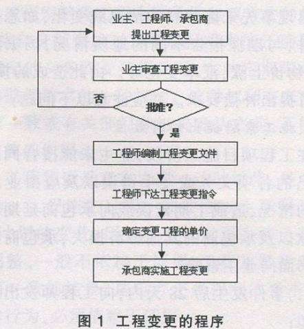 工程變更怎么辦？牢記這7個原則、7個細節(jié)、2種程序！