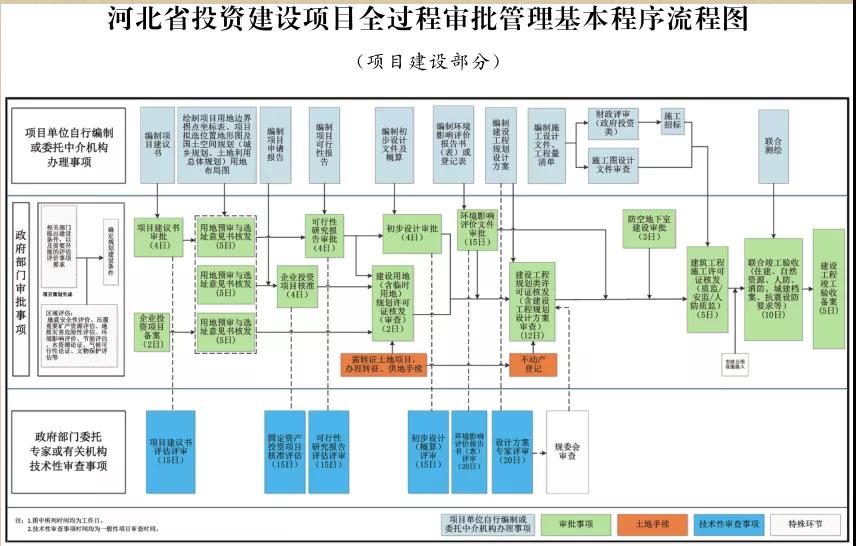 這類項(xiàng)目施工圖審查合格書(shū)不再作為施工許可前置要件！河北加強(qiáng)投資建設(shè)項(xiàng)目全過(guò)程審批管理