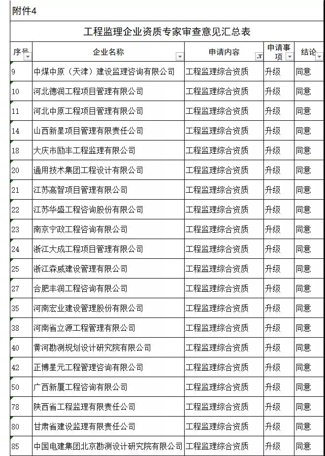 工程監(jiān)理綜合資質(zhì)20家全部通過，新一批建設(shè)工程企業(yè)資質(zhì)專家審查意見公示