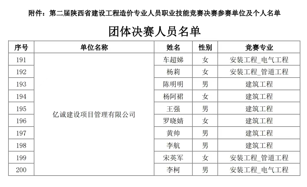 億誠管理入圍第二屆陜西省工程造價專業(yè)人員技能競賽決賽