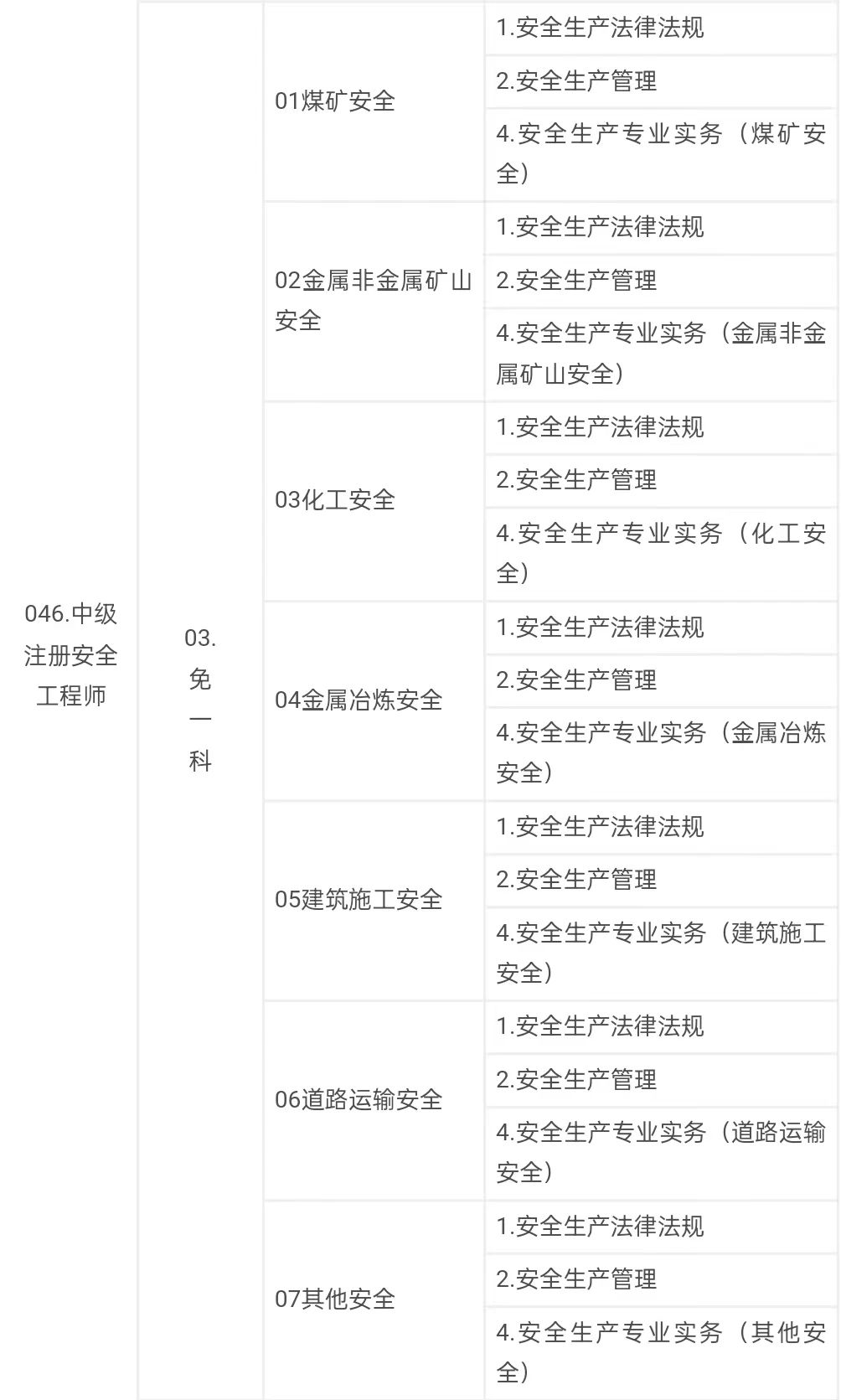 中級(jí)注冊(cè)安全工程師職業(yè)資格考試代碼及名稱表2.jpg