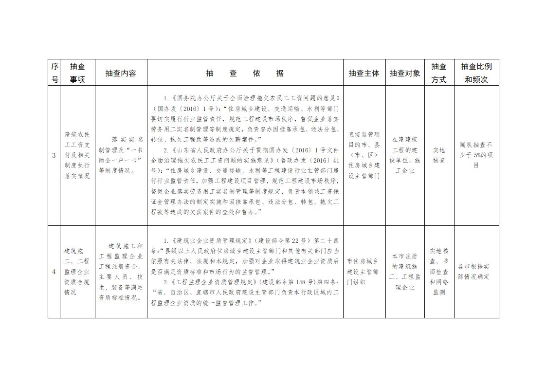 山東省住房和城鄉(xiāng)建設(shè)廳關(guān)于開(kāi)展2024年度全省建筑市場(chǎng)&ldquo;雙隨機(jī)、一公開(kāi)&rdquo;監(jiān)管檢查的通知_04.jpg