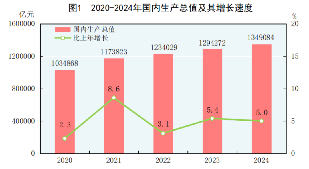 2020-2024年國(guó)內(nèi)生產(chǎn)總值及其增長(zhǎng)速度.png