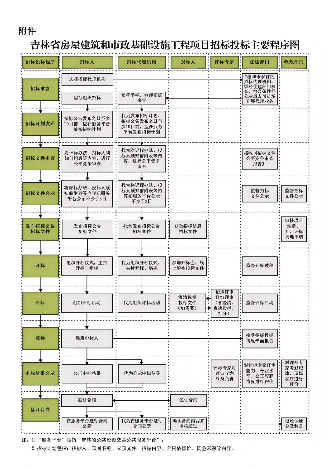 吉林省房屋建筑和市政基礎(chǔ)設(shè)施工程項目招標投標主要程序圖.jpg