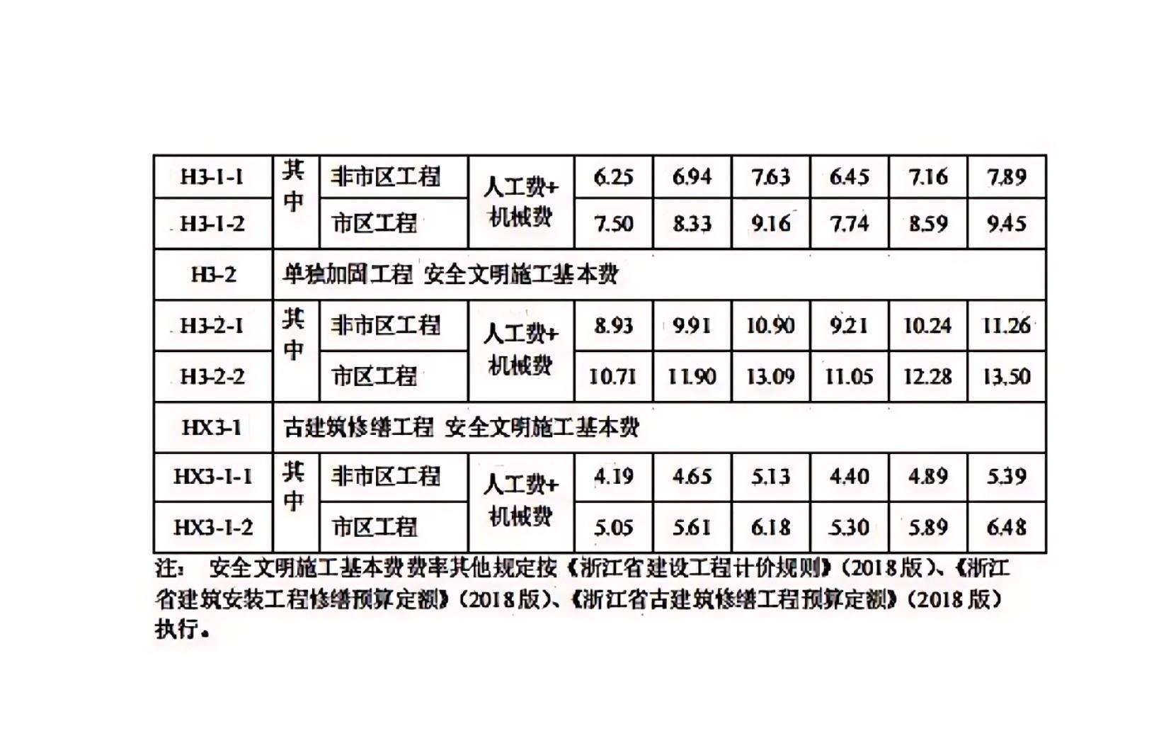 省建設(shè)廳關(guān)于調(diào)整我省2018版建筑安裝工程安全文明施工費(fèi)的通知_04.jpg