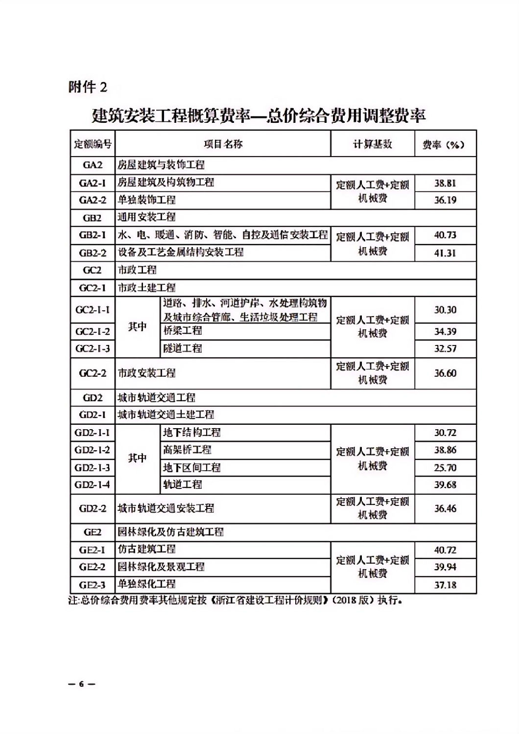 省建設(shè)廳關(guān)于調(diào)整我省2018版建筑安裝工程安全文明施工費(fèi)的通知_05.jpg